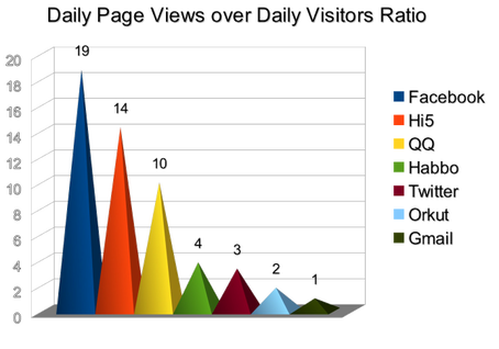 Daily Page Views over Daily Visitors Ratio